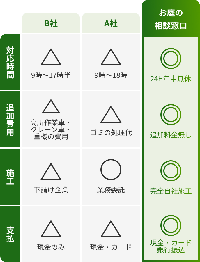 対応時間・追加費用・施工・支払方法の比較。B社とA社は△評価が多く、対応時間は9時から17時半または18時まで。お庭の相談窓口は全項目で◎評価。24時間年中無休、追加料金なし、完全自社施工、現金・カード・銀行振込対応。